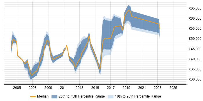 Salary distribution trend for jobs in Hillingdon citing B2B