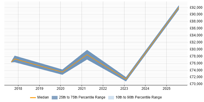 Salary distribution trend for jobs in Hillingdon citing Backlog Prioritisation
