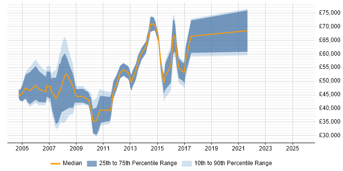 Salary distribution trend for jobs in Hillingdon citing Banking