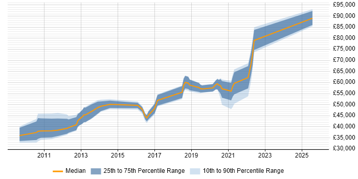 Salary distribution trend for jobs in Hillingdon citing Bash