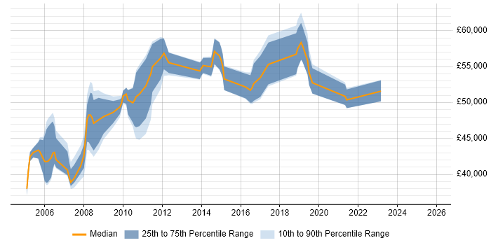 Salary distribution trend for jobs in Hillingdon citing BGP