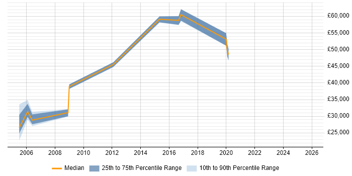 Salary distribution trend for jobs in Hillingdon citing Biotechnology