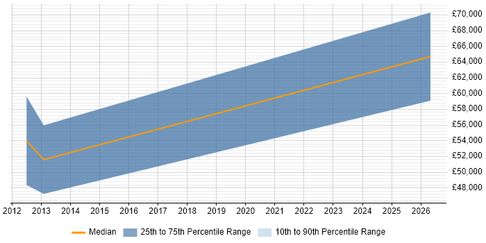 Salary distribution trend for jobs in Hillingdon citing BPMN