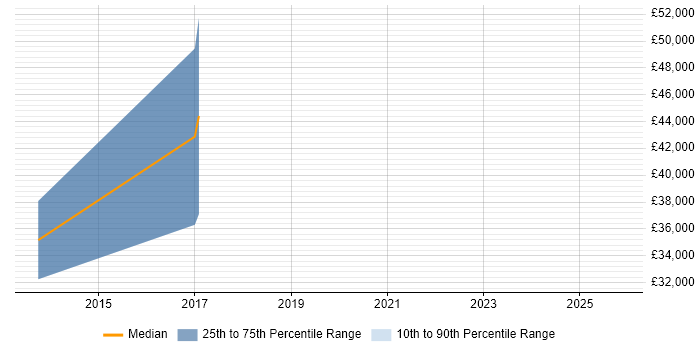 Salary distribution trend for jobs in Hillingdon citing Brand Awareness