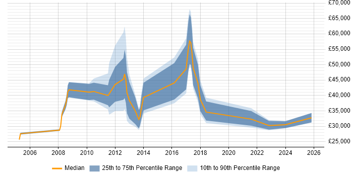 Salary distribution trend for jobs in Hillingdon citing Break/Fix