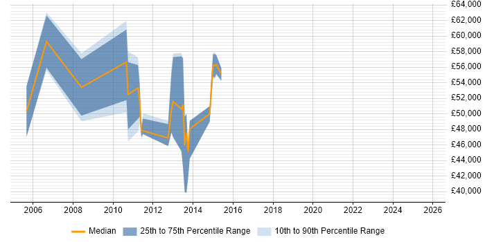 Salary distribution trend for jobs in Hillingdon citing Budgeting and Forecasting
