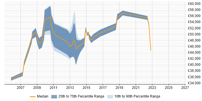 Salary distribution trend for jobs in Hillingdon citing Budgeting