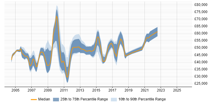 Salary distribution trend for jobs in Hillingdon citing Business Analysis