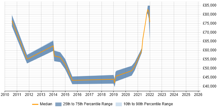 Salary distribution trend for jobs in Hillingdon citing Business Analytics