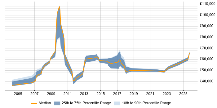 Salary distribution trend for jobs in Hillingdon citing Business Continuity