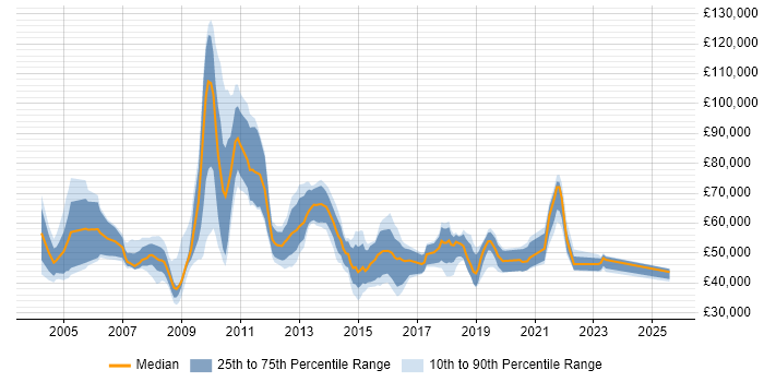 Salary distribution trend for jobs in Hillingdon citing Business Intelligence Salary distribution trend for jobs in Hillingdon citing Business Intelligence