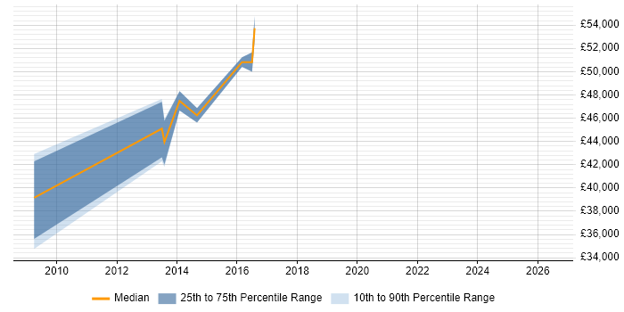 Salary distribution trend for jobs in Hillingdon citing Business Process Mapping