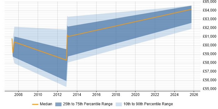 Salary distribution trend for Business Systems Manager job vacancies in Hillingdon