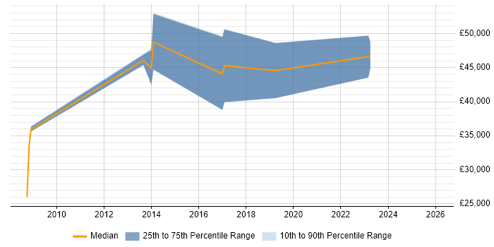 Salary distribution trend for jobs in Hillingdon citing Campaign Management