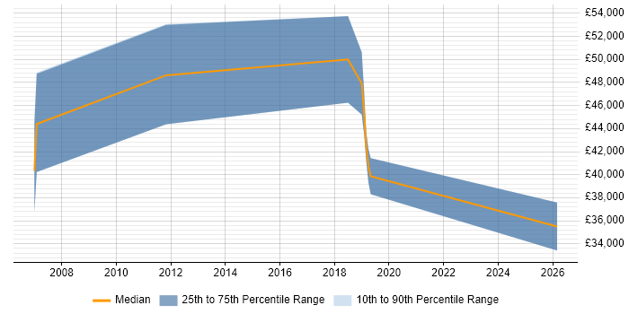 Salary distribution trend for jobs in Hillingdon citing CEH