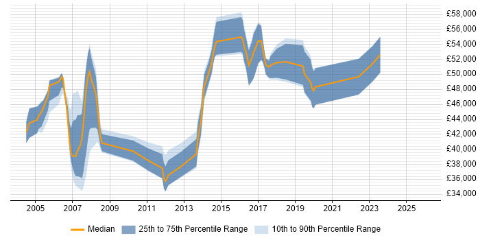 Salary distribution trend for jobs in Hillingdon citing CheckPoint