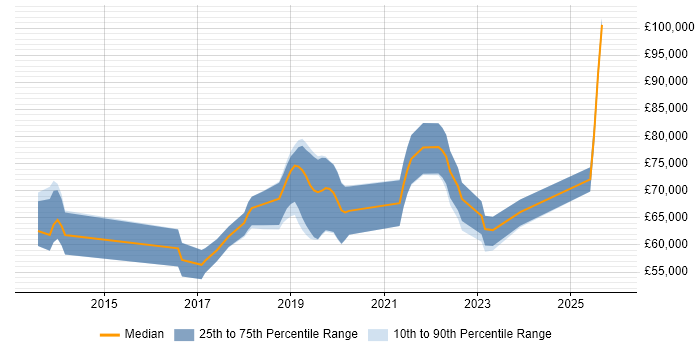 Salary distribution trend for jobs in Hillingdon citing CI/CD