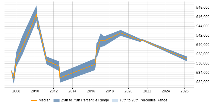 Salary distribution trend for jobs in Hillingdon citing Cisco IOS