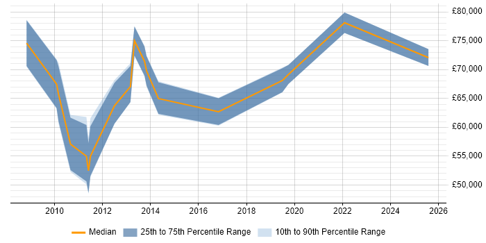 Salary distribution trend for jobs in Hillingdon citing CISM Salary distribution trend for jobs in Hillingdon citing CISM