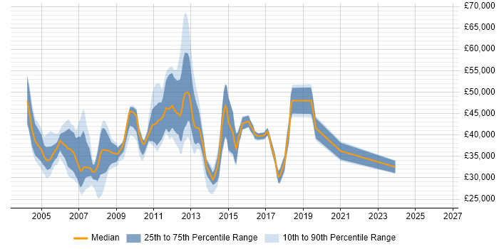 Salary distribution trend for jobs in Hillingdon citing Citrix