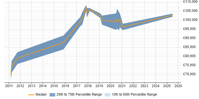 Salary distribution trend for Cloud Architect job vacancies in Hillingdon