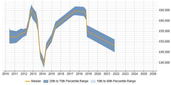 Salary distribution trend for jobs in Hillingdon citing Cloud Computing