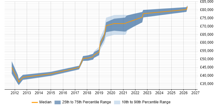 Salary distribution trend for Cloud Engineer job vacancies in Hillingdon