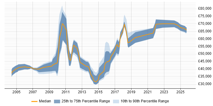 Salary distribution trend for jobs in Hillingdon citing Computer Science Degree