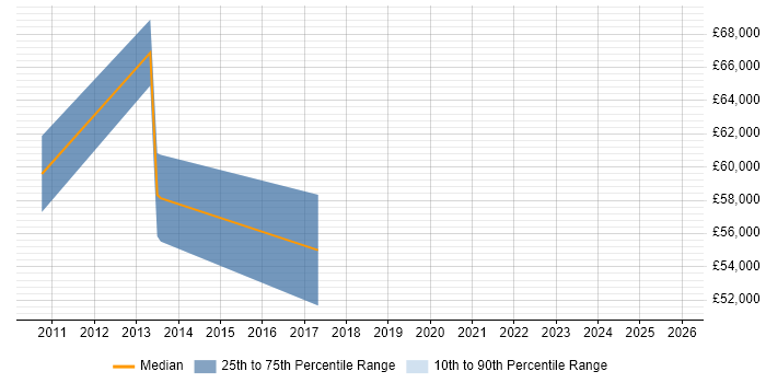 Salary distribution trend for jobs in Hillingdon citing Conflict Management