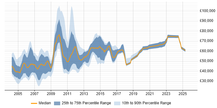 Salary distribution trend for Consultant job vacancies in Hillingdon