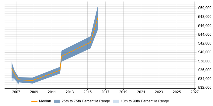 Salary distribution trend for Content Manager job vacancies in Hillingdon