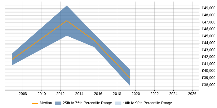 Salary distribution trend for jobs in Hillingdon citing Content Strategy