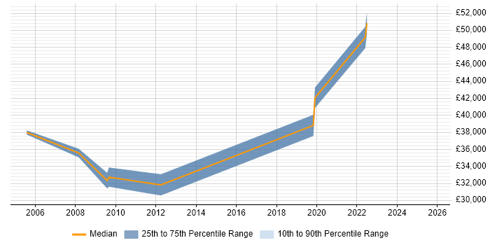 Salary distribution trend for jobs in Hillingdon citing Copywriting