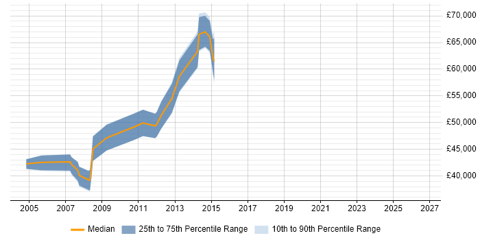 Salary distribution trend for jobs in Hillingdon citing Cost Reduction