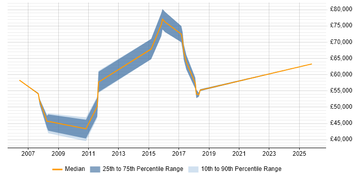 Salary distribution trend for CRM Manager job vacancies in Hillingdon