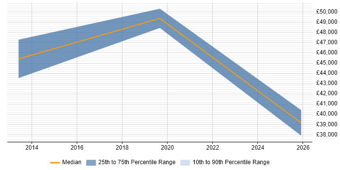 Salary distribution trend for jobs in Hillingdon citing Cross-Browser Testing