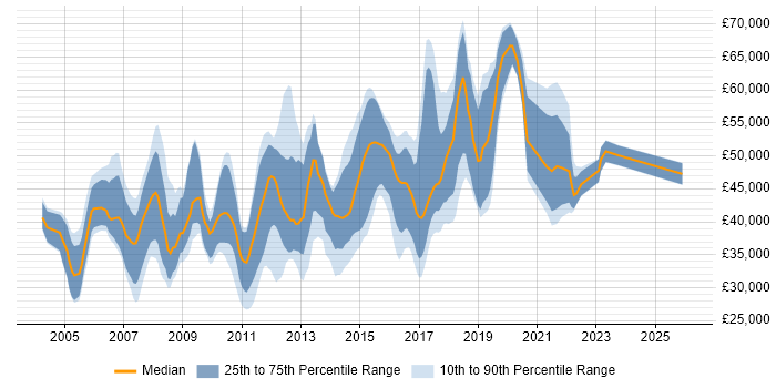 Salary distribution trend for jobs in Hillingdon citing C#