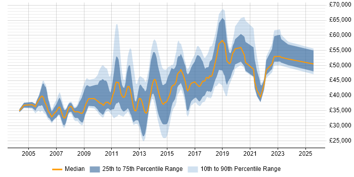 Salary distribution trend for jobs in Hillingdon citing CSS Salary distribution trend for jobs in Hillingdon citing CSS