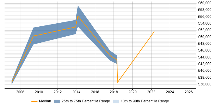 Salary distribution trend for jobs in Hillingdon citing Customer-Centricity