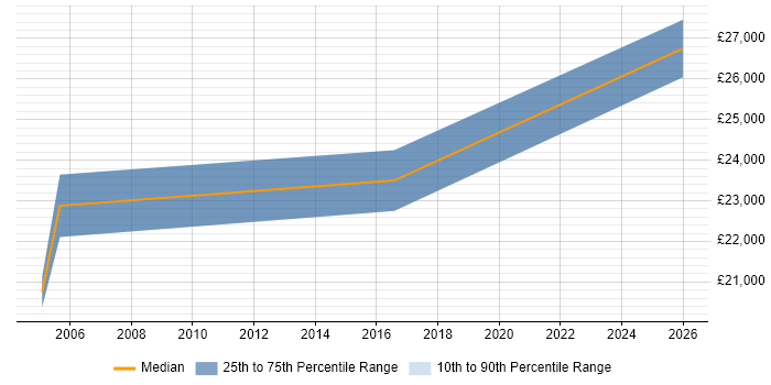 Salary distribution trend for Customer Executive job vacancies in Hillingdon