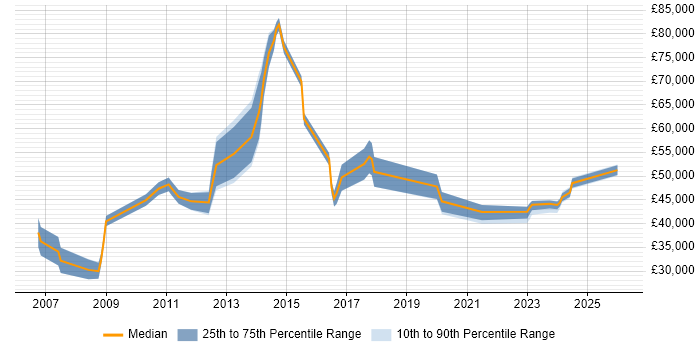 Salary distribution trend for jobs in Hillingdon citing Customer Experience
