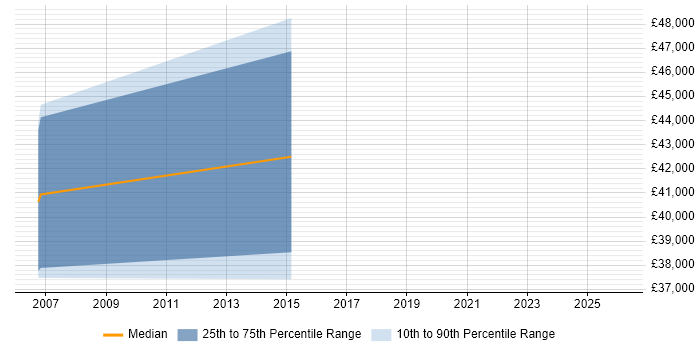 Salary distribution trend for jobs in Hillingdon citing Customer Insight