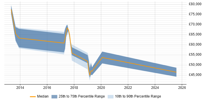 Salary distribution trend for jobs in Hillingdon citing Cyber Threat