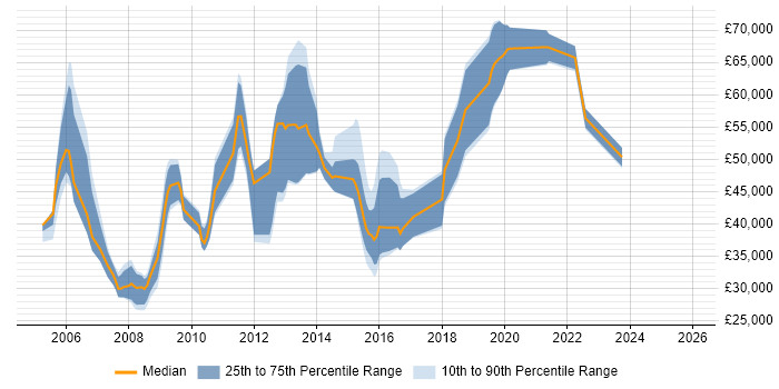 Salary distribution trend for jobs in Hillingdon citing Data Analysis