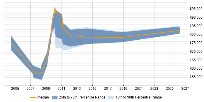 Salary distribution trend for Data Architect job vacancies in Hillingdon