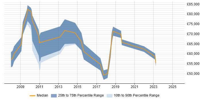 Salary distribution trend for jobs in Hillingdon citing Data Architecture