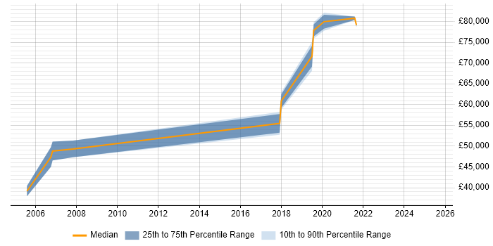 Salary distribution trend for Data Engineer job vacancies in Hillingdon