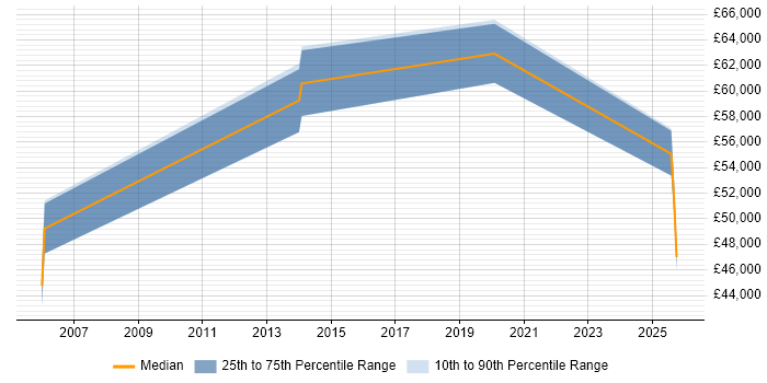 Salary distribution trend for jobs in Hillingdon citing Data Engineering