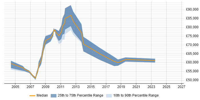 Salary distribution trend for Data Manager job vacancies in Hillingdon