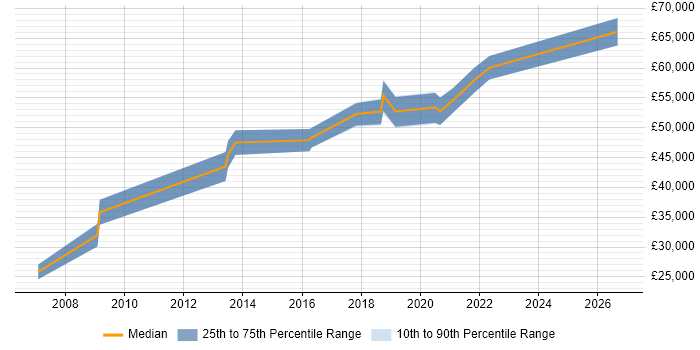Salary distribution trend for jobs in Hillingdon citing Data Mapping